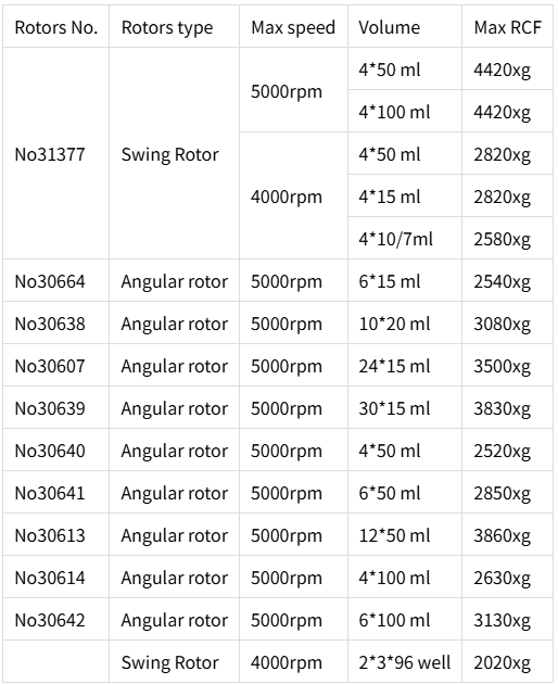 Rotors